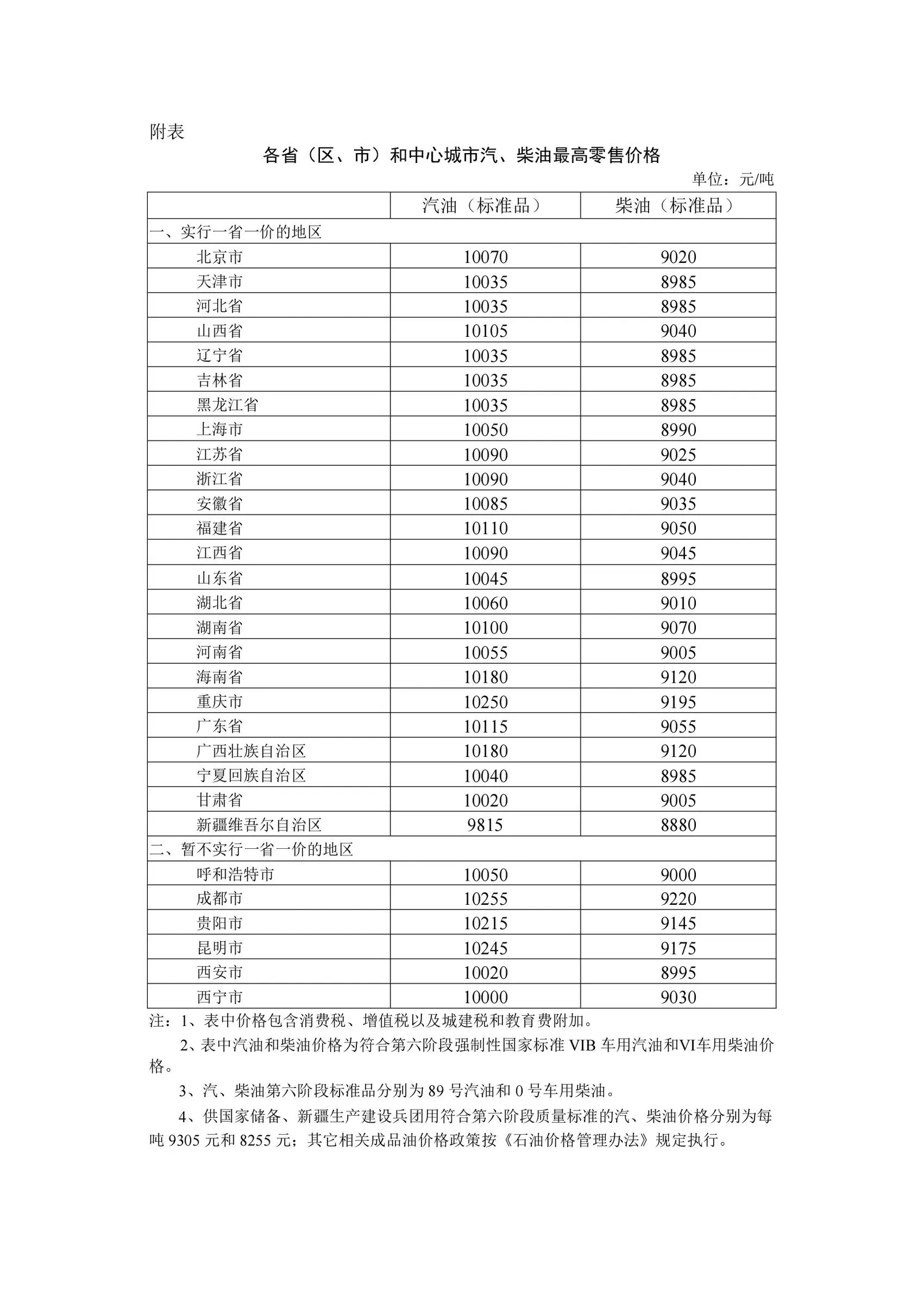 各省区市和中心城市汽、柴油最高零售价格
